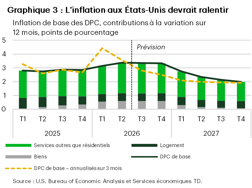 Chart 1 is a bar chart showing federal budget balances remaining in deficit but improvi